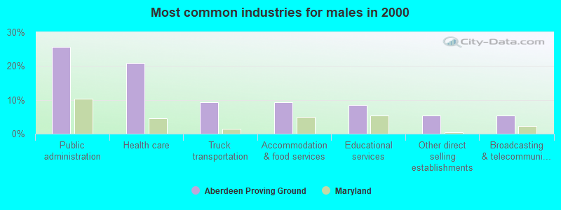 Most common industries for males in 2000