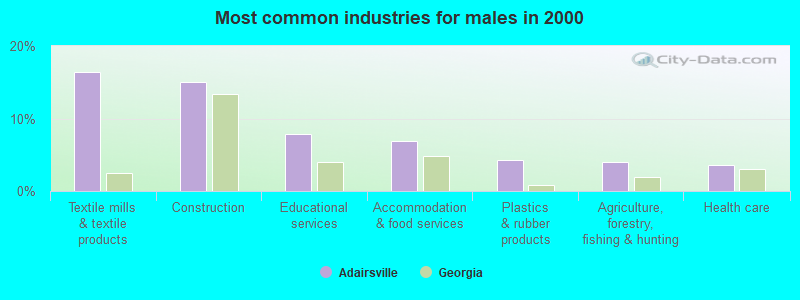 Most common industries for males in 2000