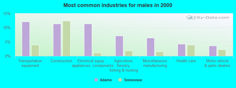 Most common industries for males in 2000