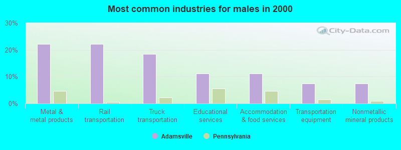 Most common industries for males in 2000