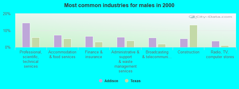 Most common industries for males in 2000