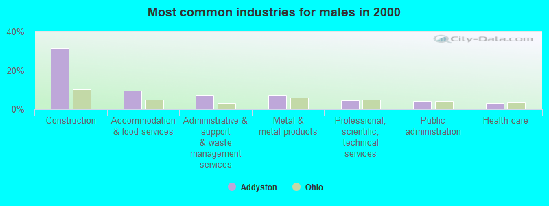 Most common industries for males in 2000