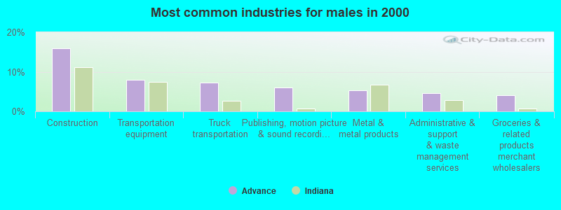 Most common industries for males in 2000