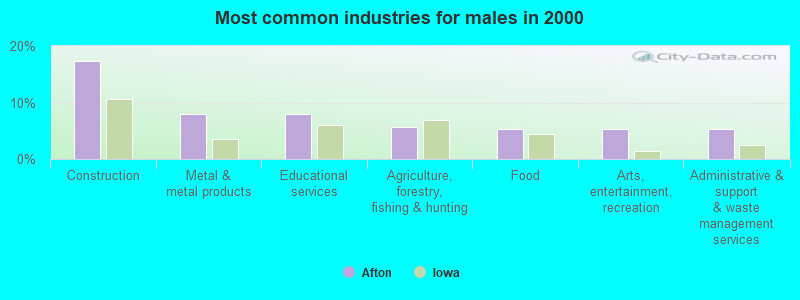 Most common industries for males in 2000