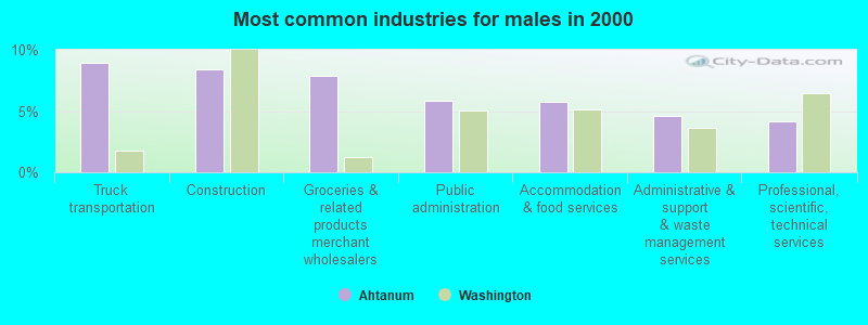 Most common industries for males in 2000