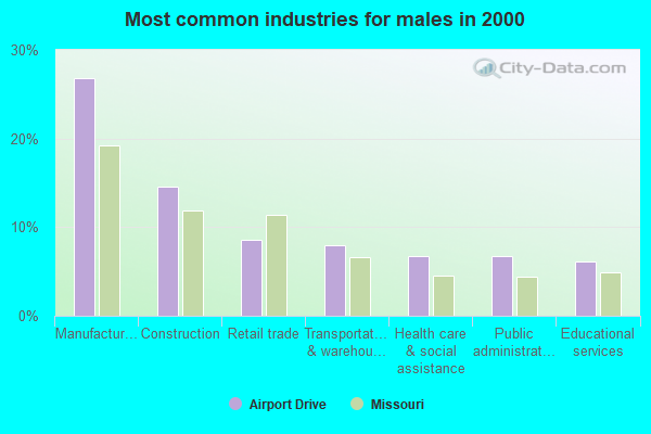 Airport Drive, Missouri (MO) profile population, maps, real estate