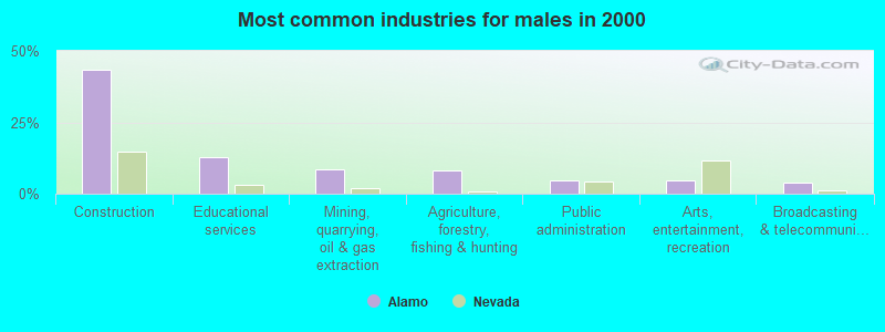 Most common industries for males 