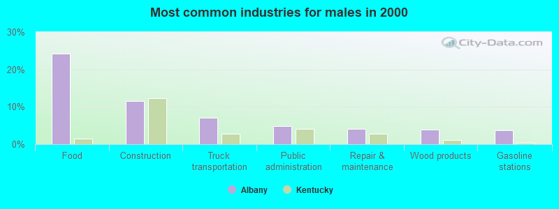 Most common industries for males in 2000