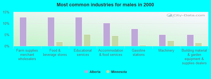 Most common industries for males in 2000