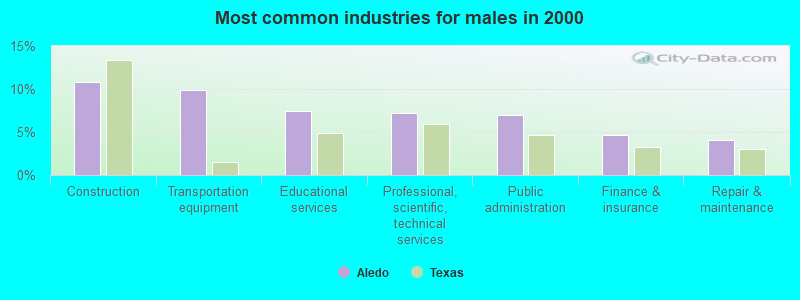 Most common industries for males in 2000