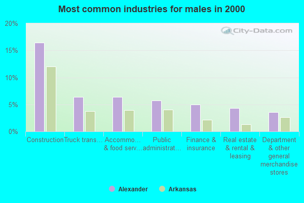 Common Industries Males 2000 Alexander AR Small 