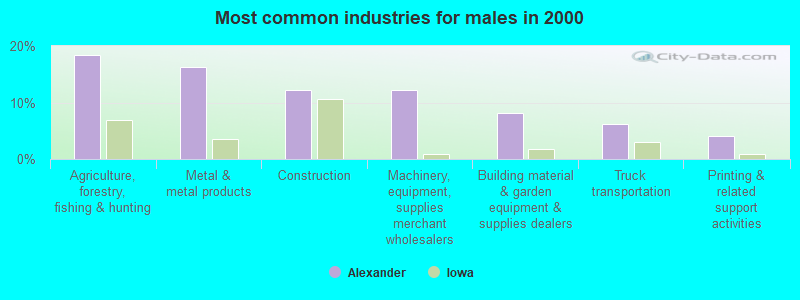 Most common industries for males in 2000