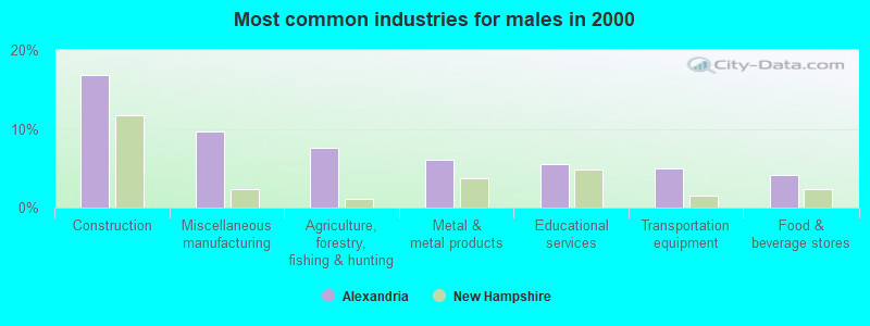 Most common industries for males in 2000