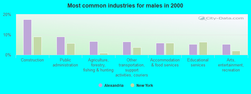 Most common industries for males in 2000