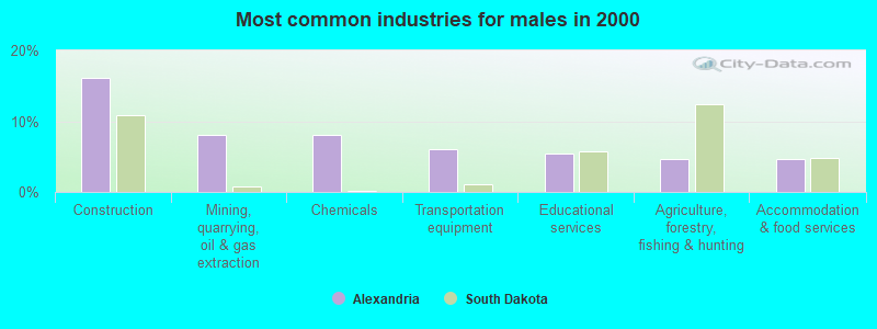 Most common industries for males in 2000