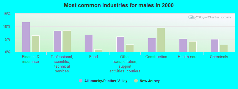 Most common industries for males in 2000