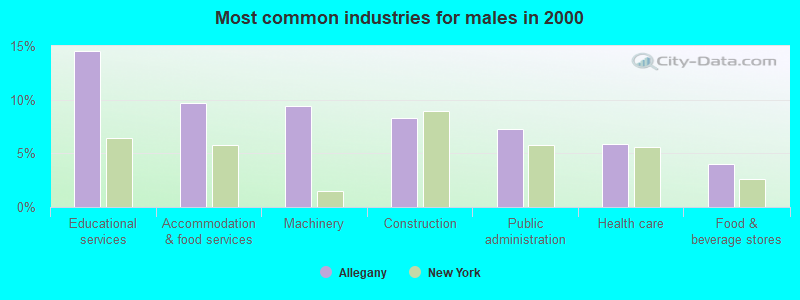 Most common industries for males in 2000