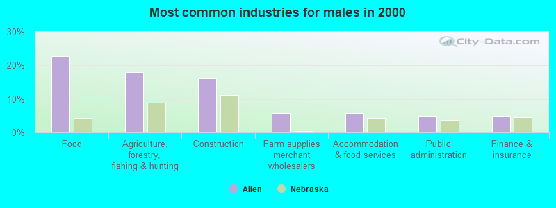 Most common industries for males in 2000