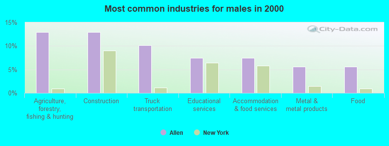 Most common industries for males 