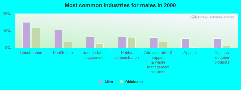 Most common industries for males in 2000