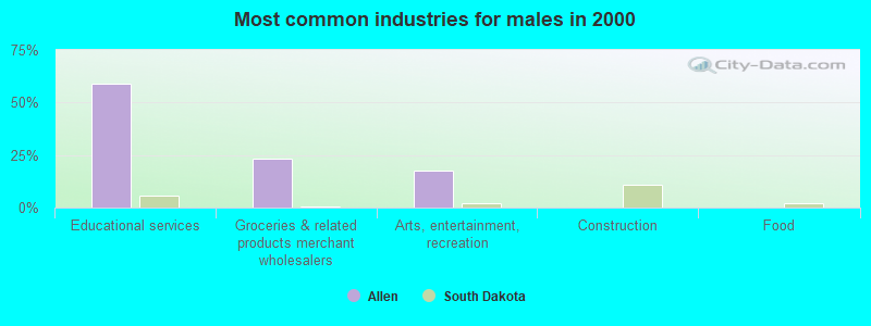 Most common industries for males in 2000