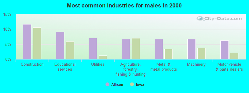 Most common industries for males in 2000