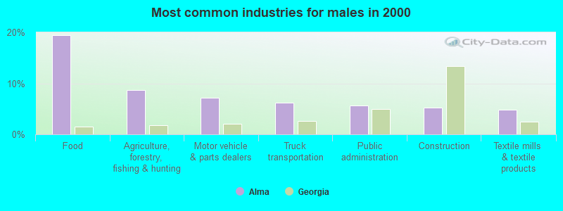 Most common industries for males in 2000