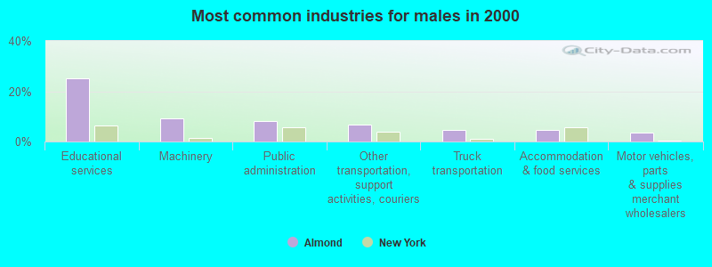 Most common industries for males in 2000