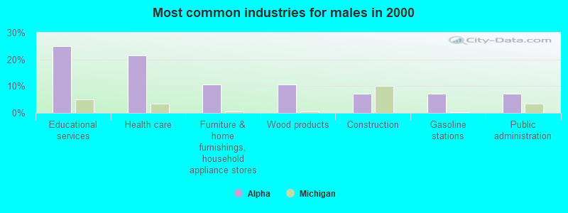 Most common industries for males in 2000