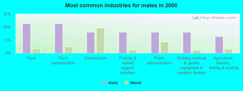 Most common industries for males in 2000