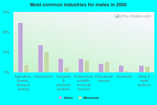 Altura, Minnesota (MN 55910, 55969) profile: population, maps, real