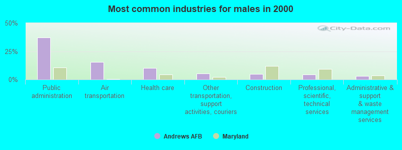 Most common industries for males in 2000