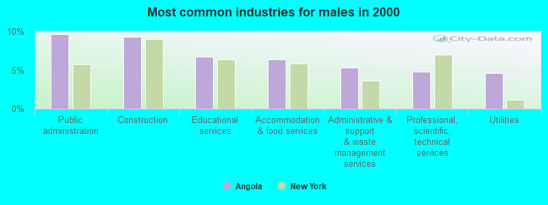 Most common industries for males in 2000