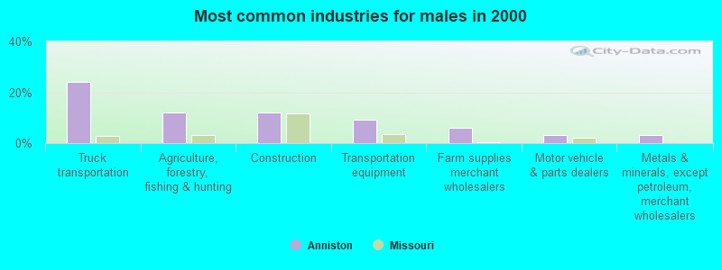 Most common industries for males 