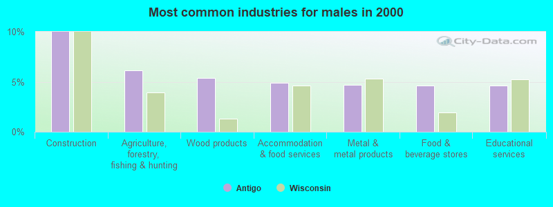 Most common industries for males in 2000