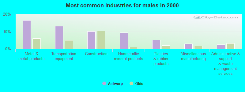 Most common industries for males in 2000