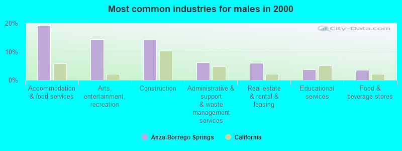 Most common industries for males in 2000