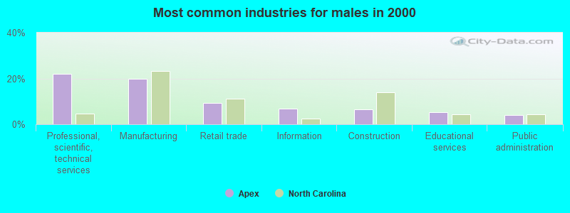 Most common industries for males in 2000