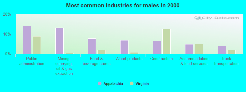 Most common industries for males in 2000