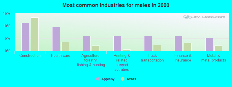 Most common industries for males in 2000