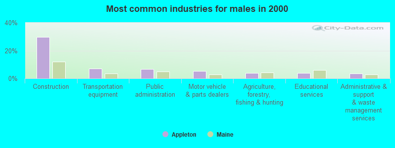 Most common industries for males in 2000