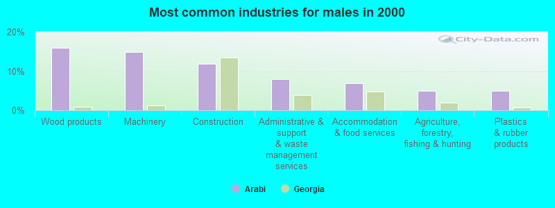 Most common industries for males in 2000