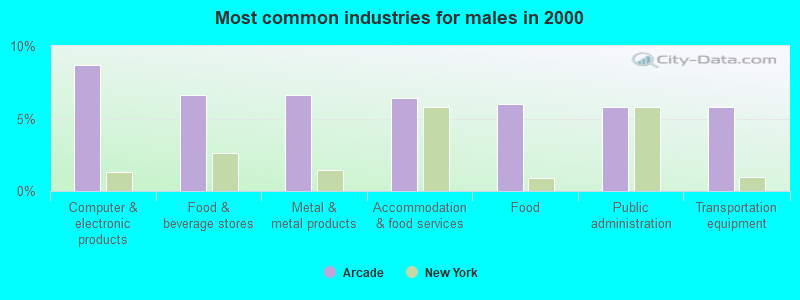 Most common industries for males 