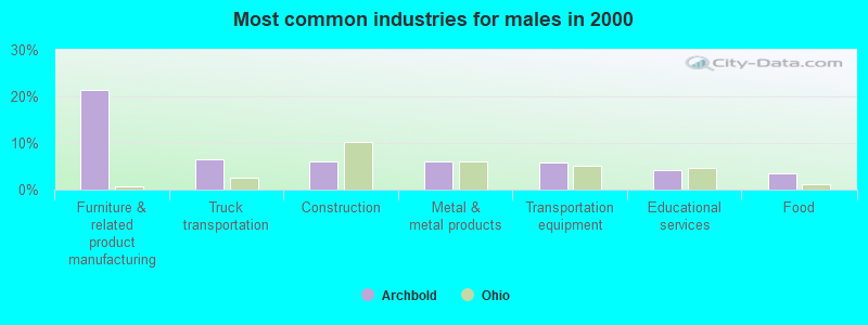 Most common industries for males in 2000