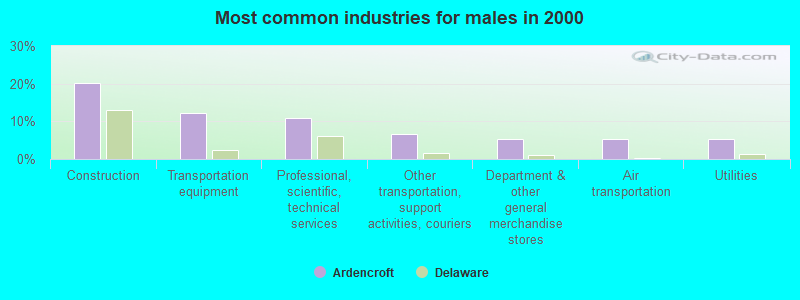 Most common industries for males in 2000