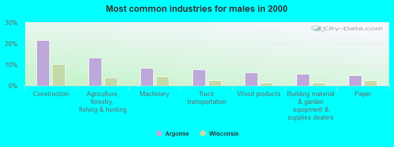 Most common industries for males in 2000