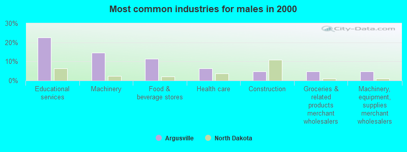 Most common industries for males in 2000