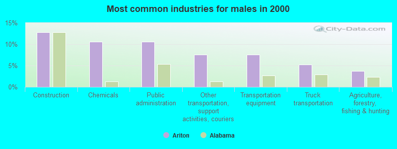 Most common industries for males in 2000