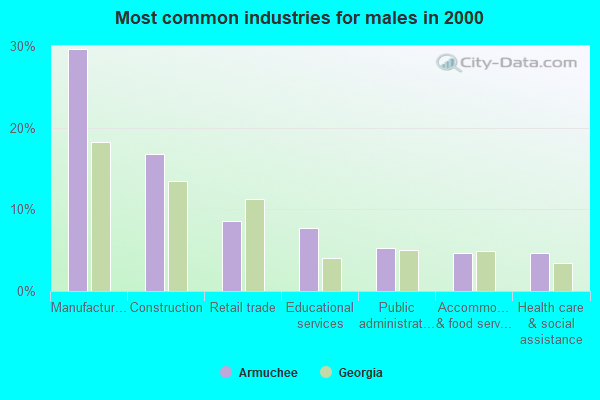 Armuchee, (GA 30105) profile population, maps, real estate