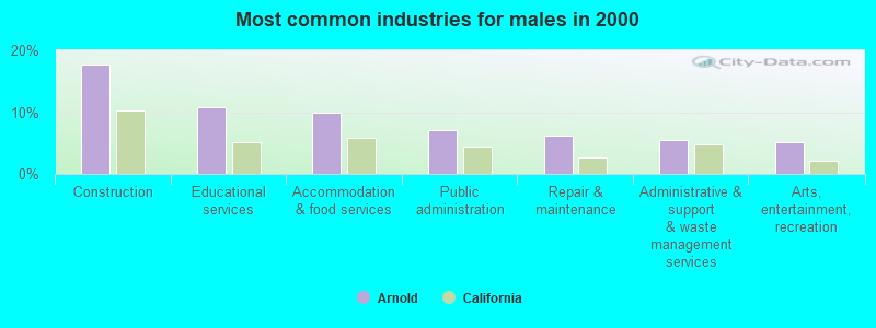 Most common industries for males in 2000